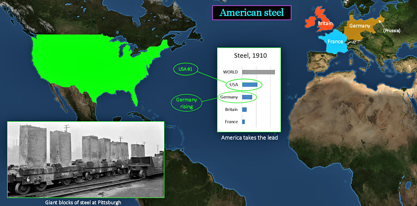 Global steel production, 1910
